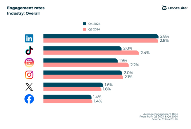engagement rate industry overall by social media platform
